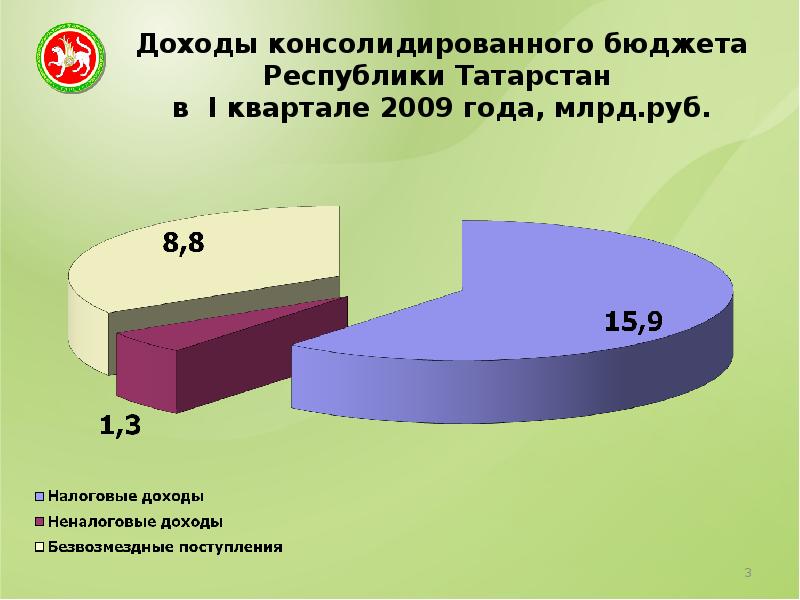 Бюджет республики бурятия. Бюджет Республики Татарстан. Годовой бюджет Республики Татарстан. Консолидированный бюджет Республики Татарстан. Доход бюджета Татарстана.