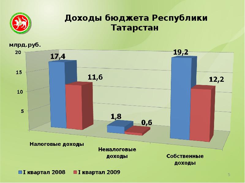 Анализ республики татарстан. Доход Республики Татарстан. Структура доходов Татарстана. Консолидированный бюджет Республики Татарстан. Годовой бюджет Татарстана.