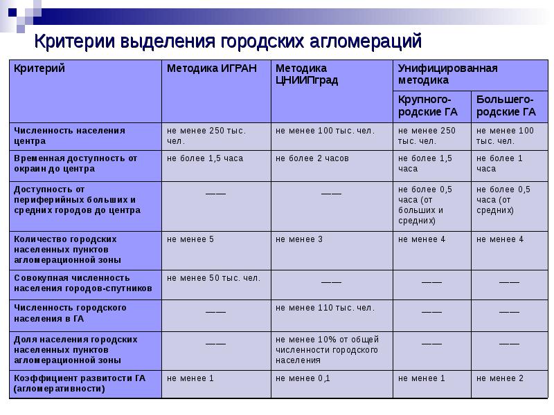 Критерии города. Классификационные критерии гпа. Критерии города определение города. Критерии города определение города. Критерии выделения городов в разных странах.