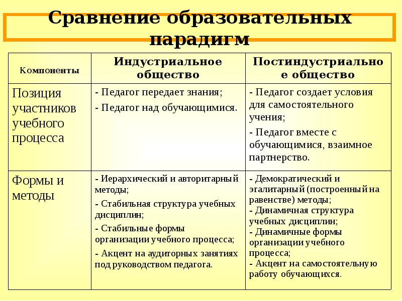 Взгляды на образование. Парадигмы образования таблица. Сравнительный анализ образовательных парадигм. Характеристика парадигм образования. Сравнительная таблица парадигм образования.