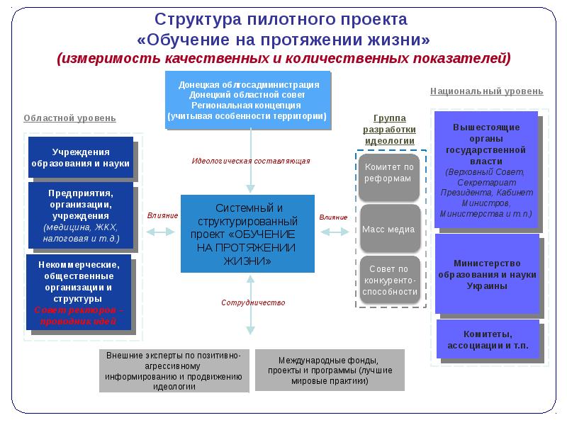 Пилотного проекта это