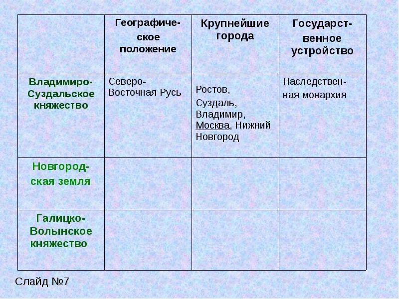 Владимиро суздальское княжество новгородское галицко волынское таблица