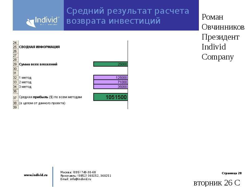 Средний результат. Роман Овчинников индивид Ярославль. Роман Овчинников individ. Методология расчета возврата на инвестиции в обучение Филипса..