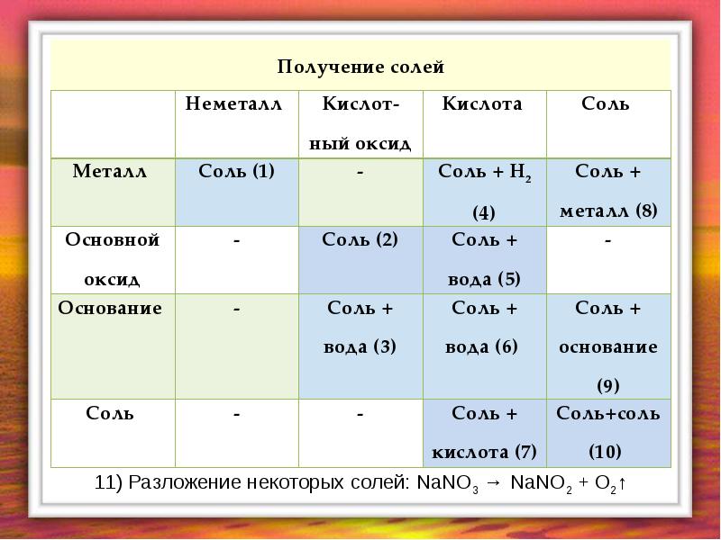 Оксиды кислоты основания соли