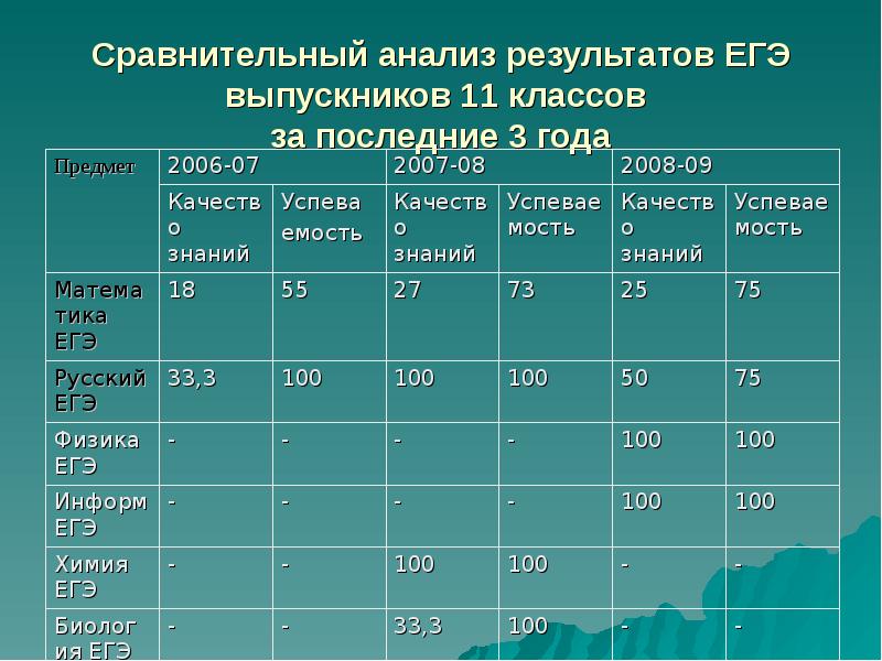 Сравнение год к году. Сравнительный анализ результатов ЕГЭ за три года.