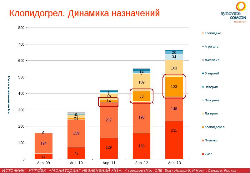 Целевой мониторинг. Назначение динамика. ПРИНДЕКС исследование. Рынок Клопидогрел. Клопидогрел частота назначения.