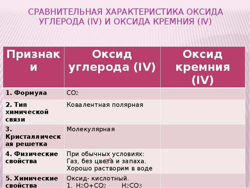 Дайте сравнительную характеристику оксида углерода 2 и оксида углерода 4 по плану