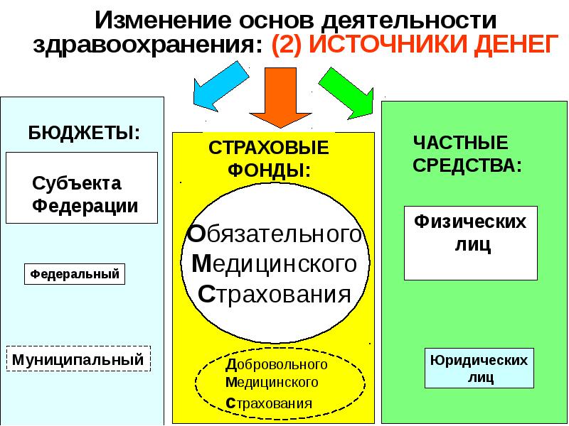 Основы обязательного страхования. Изменения в основах.