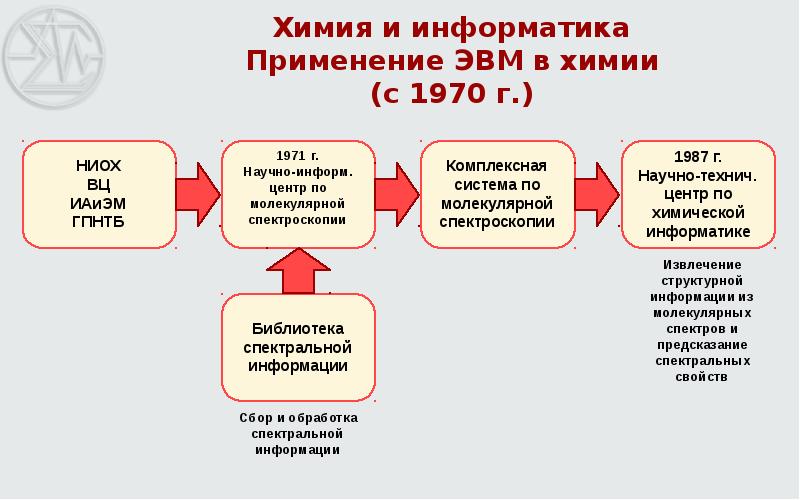 Химия и информатика