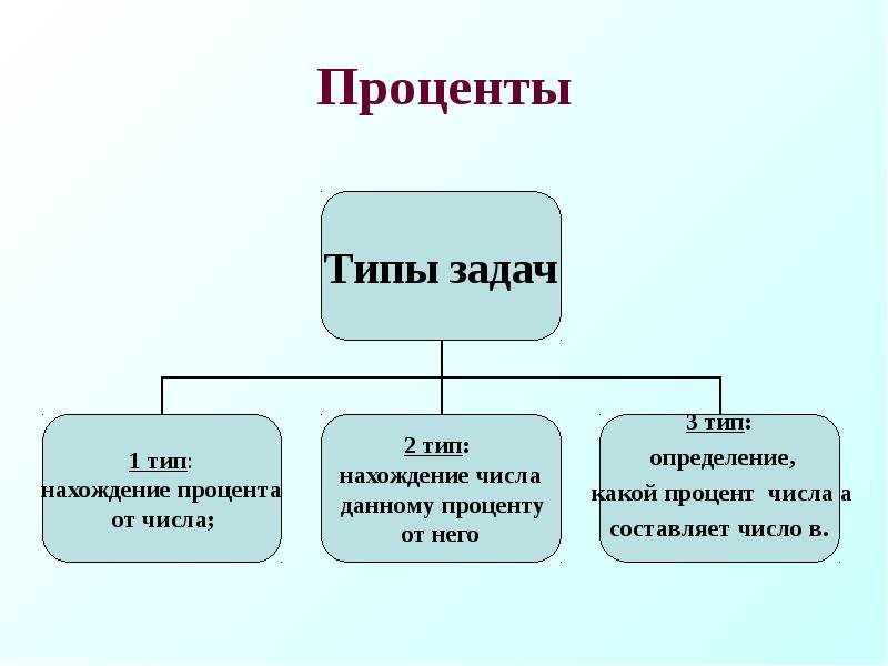 Какие есть виды задач. Типы задач. Виды задач. Как определить Тип задачи. Универсальные типы задач.