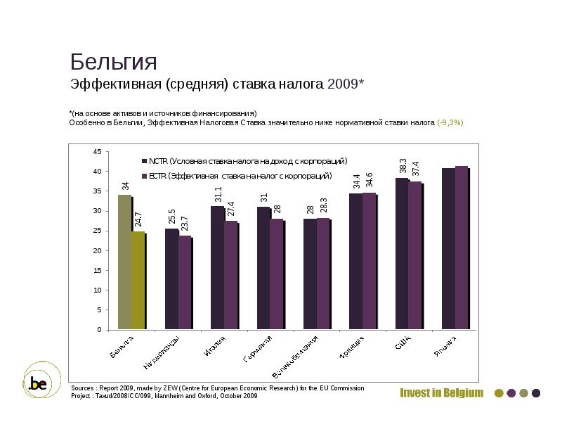 Налоговая система бельгии презентация