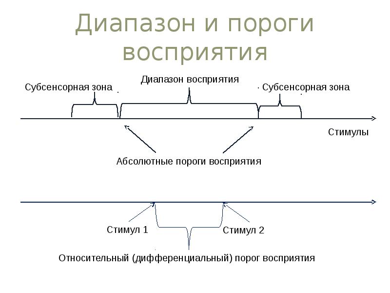 Определение слову пороги. Порог восприятия. Психологический порога восприятия. Дифференциальный порог восприятия. Абсолютный и дифференциальный пороги чувствительности.