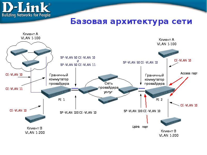 Сети 2 и 3 уровня. L2 схема сети. Коммутатор 3 уровня. Коммутатор l2 и l3 отличия. Схема сети с VLAN.