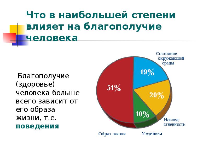 Что из перечисленного в наибольшей. Здоровье человека в наибольшей степени зависит. От чего в наибольшей степени зависит здоровье?. Степени влияния на здоровье человека:. Здоровье человека зависит от его образа жизни на.