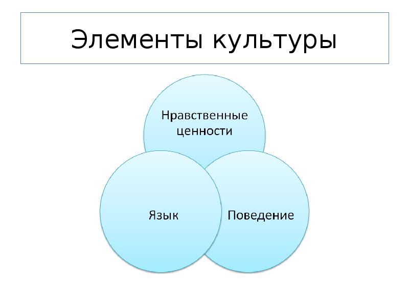 Элементы культуры. Компоненты культуры. Основные компоненты культуры. Культура элементы культуры.