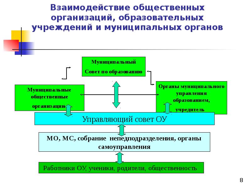 Общественные организации в системе образования презентация