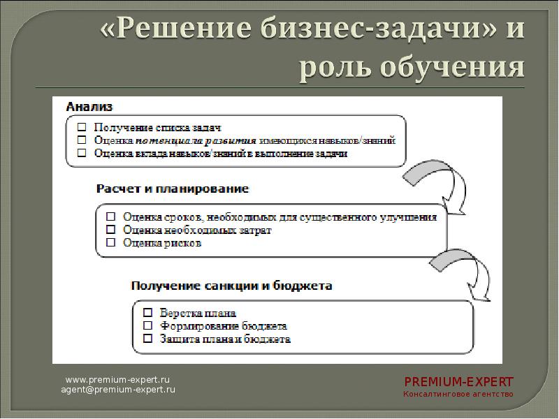 Решение бизнес задач. Бизнес задачи. Способы задания бизнеса. Все задачи бизнеса список.