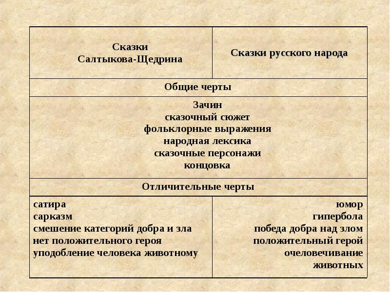 Сочинение картины русской жизни в сказках салтыкова щедрина 10 класс