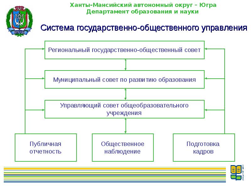 Наука как система государственных и общественных. Презентация Департамент образования и науки ХМАО. Формы подготовки кадров в системе государственного управления. Структура управления департамента образования Москвы. Структуру государственных органов ХМАО.