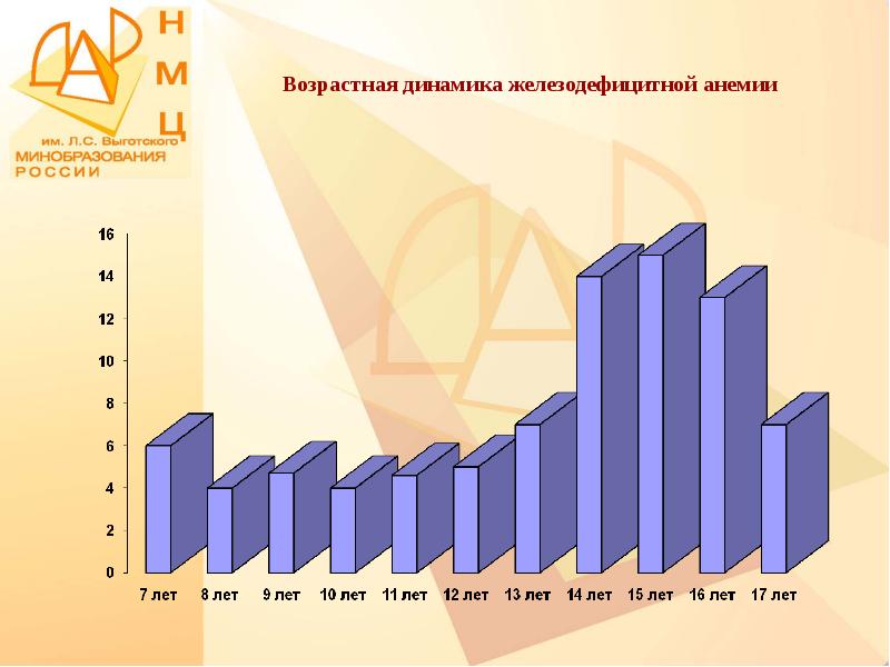 Возрастная динамика. Динамика анемии.