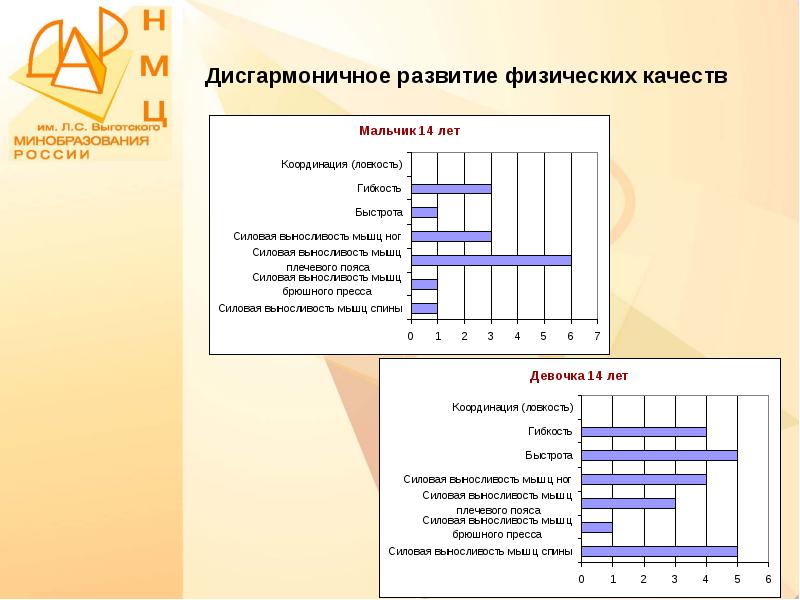 Презентация дисгармоничное развитие