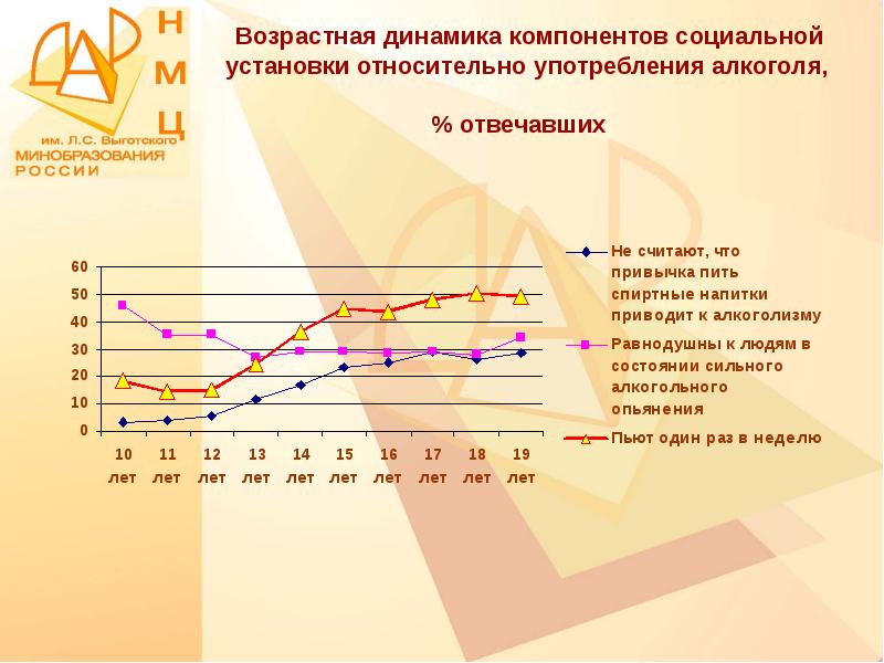 Возрастная динамика. Компоненты динамика. Возрастная динамика отношений. Возрастная динамика картинки.