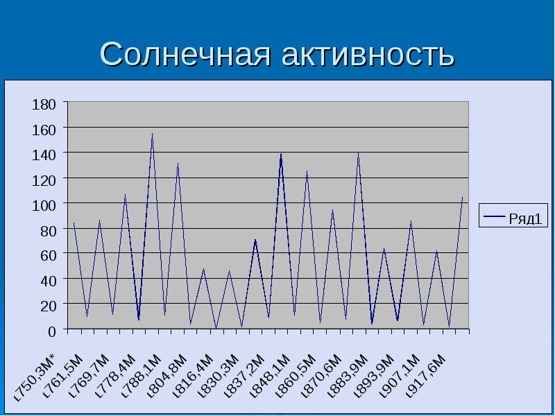 Активность солнца. Солнечная активность. Изменение солнечной активности. Виды солнечной активности. Компоненты солнечной активности.