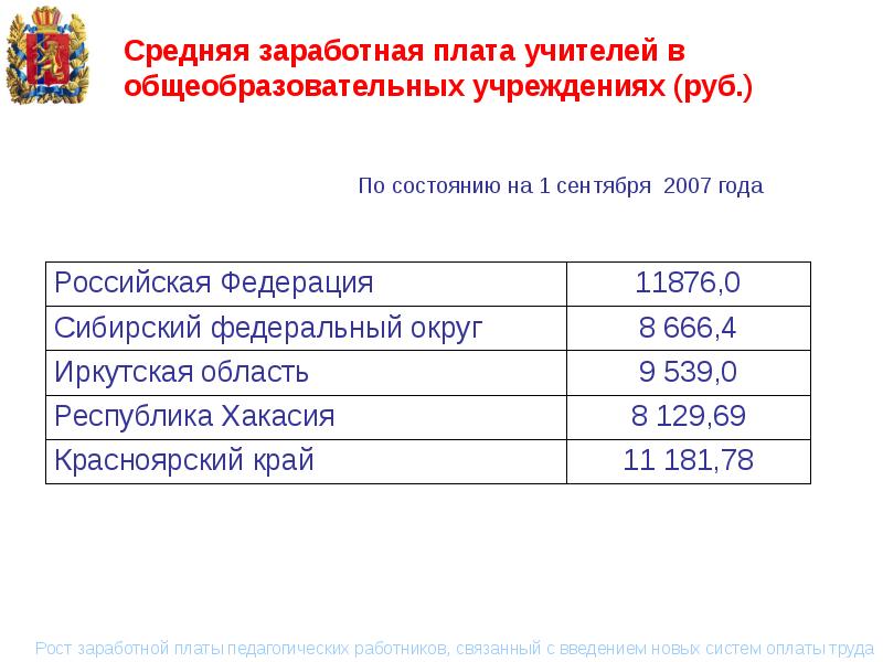 Средняя зарплата в иркутске. Заработная плата учителя. Зарплата учителей в Иркутской области. Средняя ЗП учителя. Средняя зарплата репетитора таблица.