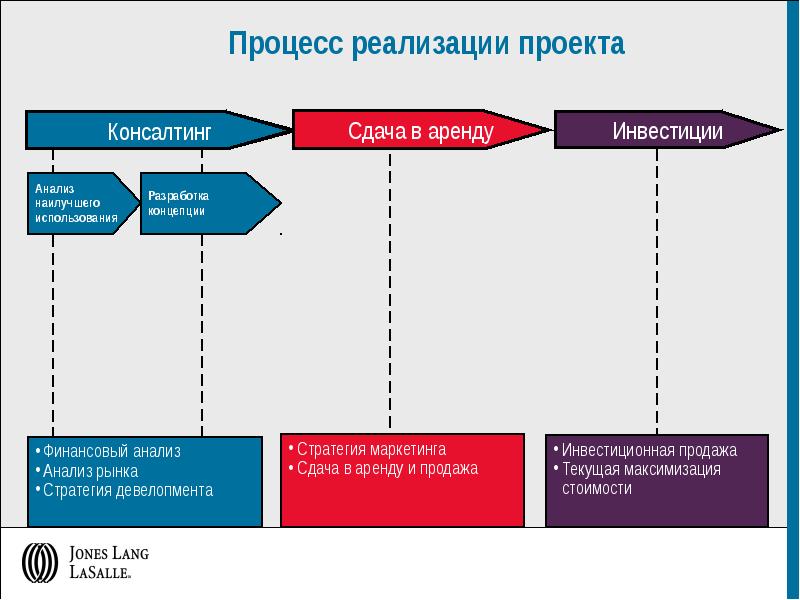 Организация реализации проекта. Процесс реализации проекта. Процесс исполнения проекта. Схема процесса реализации проекта. Процедура реализации проекта.