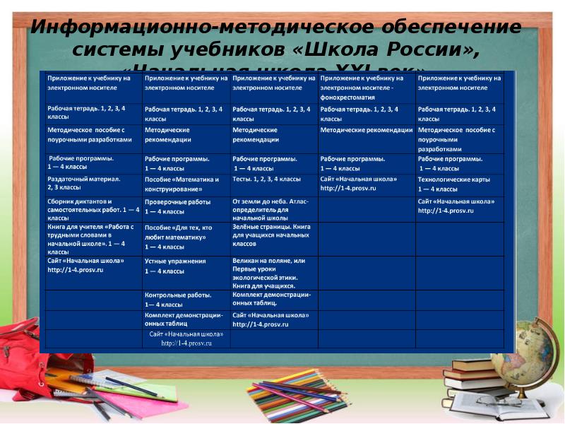 Карта обеспеченности предмета начальной школы учебно методической литературой