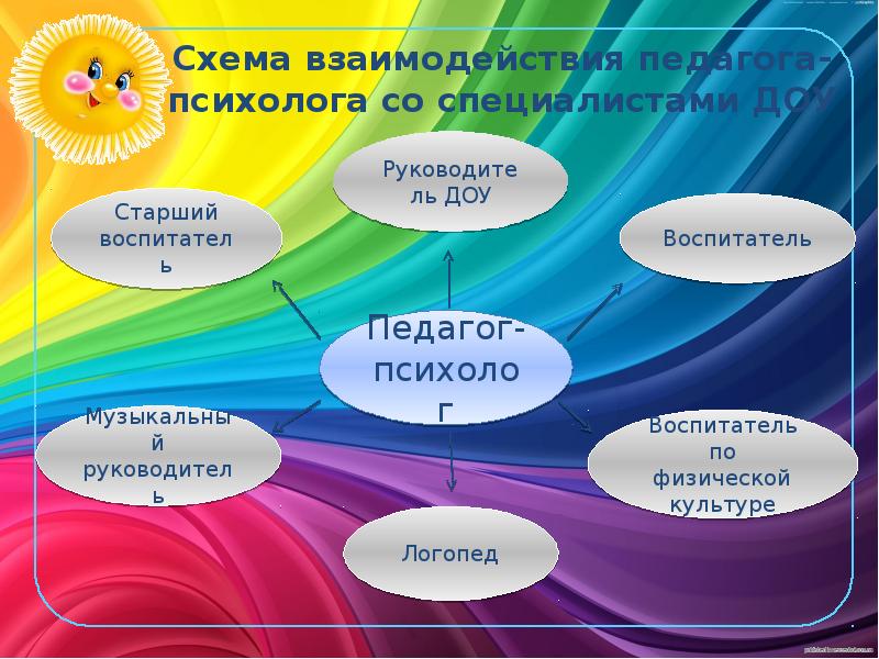 Краткосрочный проект педагога психолога в доу