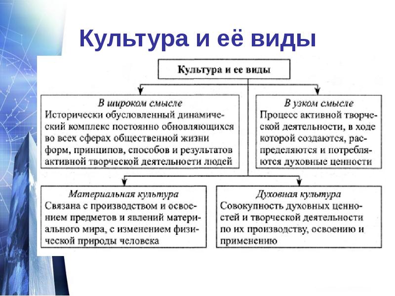 Формы культуры схема