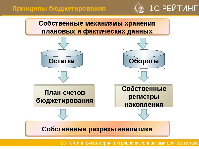 Регламент бюджетирования презентация