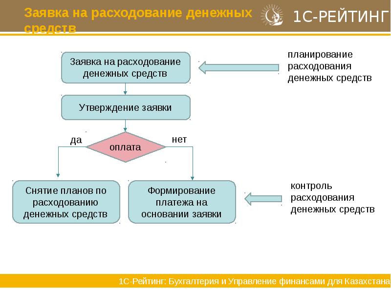 Заявка на расходы денежных средств образец