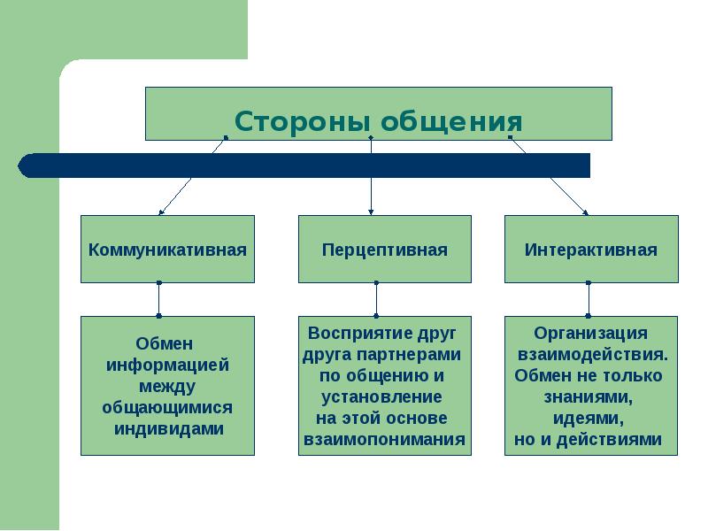 Презентация на тему коммуникативная сторона общения