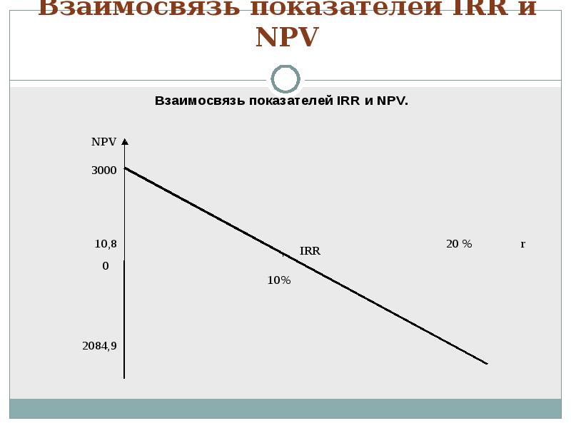 Проект убыточен если irr