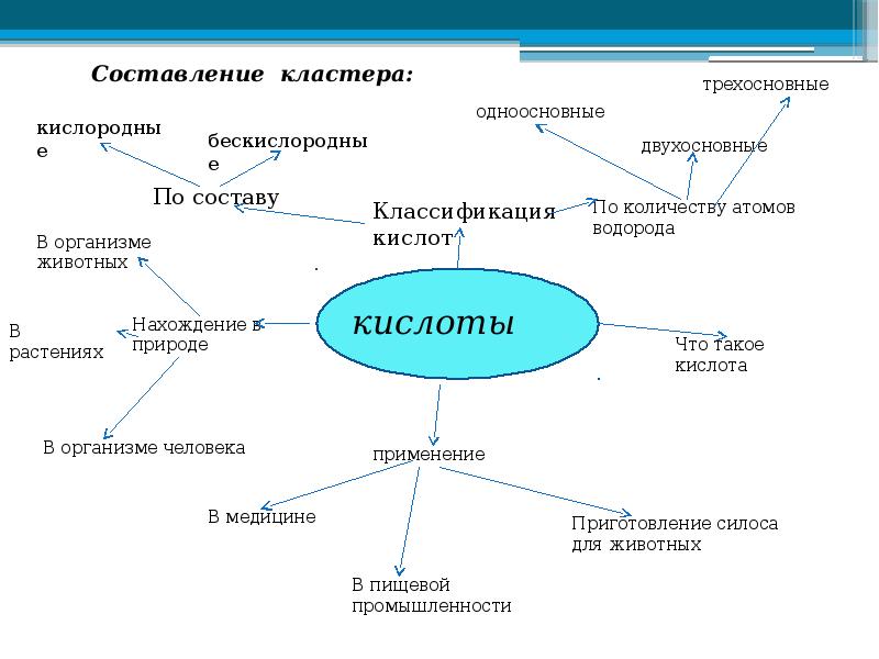 Ментальная карта по химии 8 класс