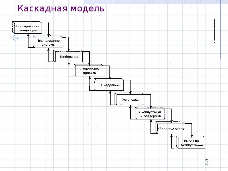 Водопадная модель жизненного цикла проекта имеет линейную структуру