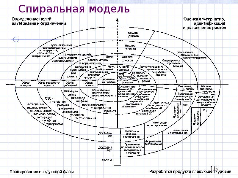 Спиральная модель управления проектами