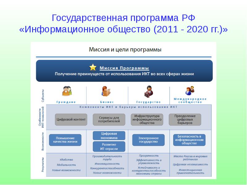 Информационная программа. «Информационное общество (2011–2020 гг.). Государственная программа РФ информационное общество 2011 2020 годы. ГП 