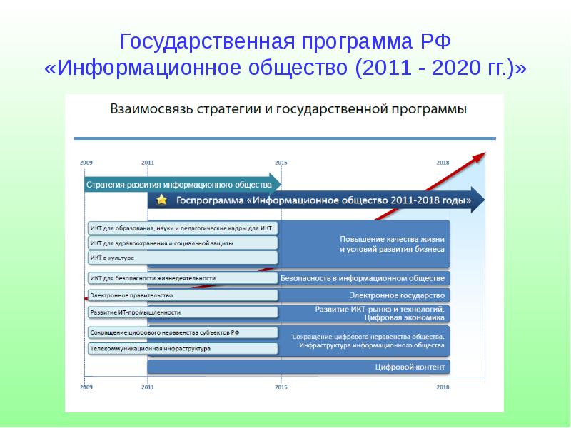 Российские государственные программы. «Информационное общество (2011–2020 гг.). Государственная программа информационное общество 2011-2020. Программа информационное общество. Гос программа информационного общества.