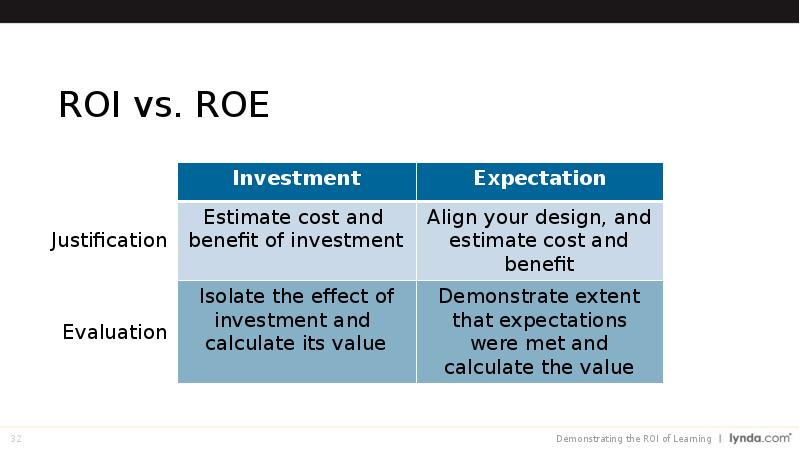 Roi перевод песни. Roi Roe разница. Roe Roa формулы. Roi инвестиционного проекта. Рентабельность roi Roa.