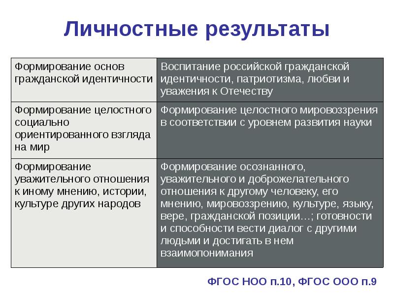 Группы личностных результатов фгос. Личностные Результаты по ФГОС. Личностные Результаты примеры. Личностные Результаты воспитания. Личностные Результаты образования это.