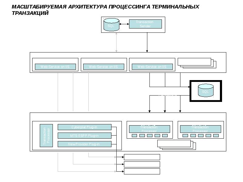 Верхнеуровневая архитектура проекта