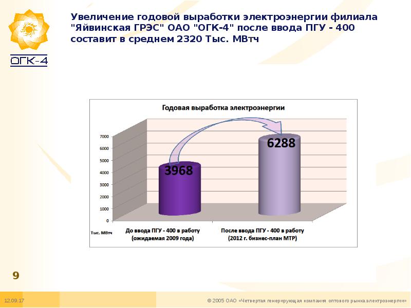 Годовой рост