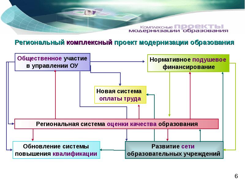 Проект модернизации сети