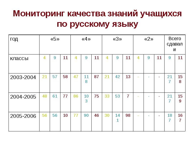 Оценка качества знаний учащихся