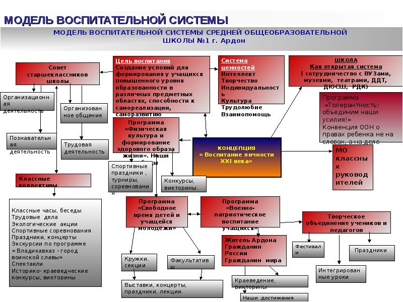 Схема воспитательной работы в школе