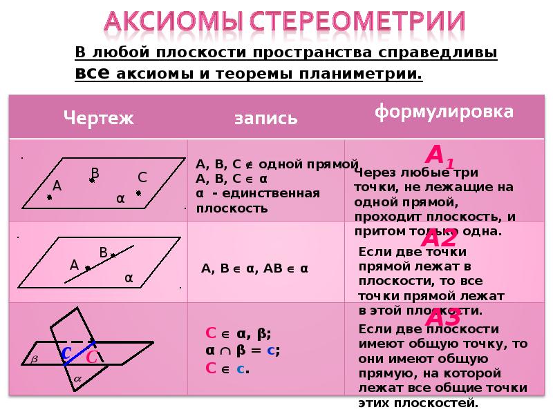 Предмет стереометрии аксиомы стереометрии 10 класс презентация атанасян