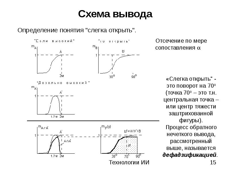 Вывел определение. Вывод по схеме. Нечеткий логический вывод по схеме 